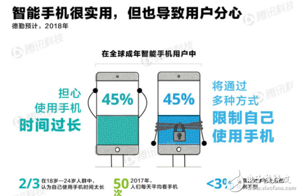 德勤发布《AI趋势报告》 预计2023年底智能手机普及率达90%