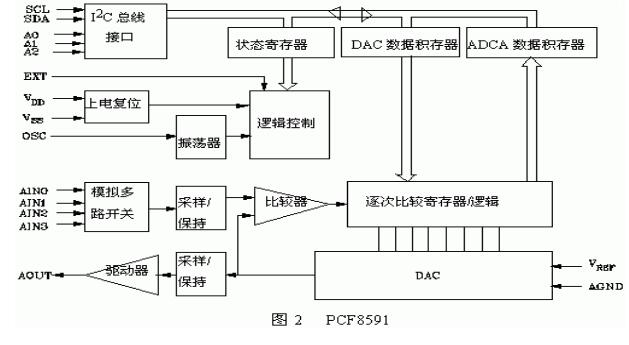 pcf8591 ad转换实例及程序详解