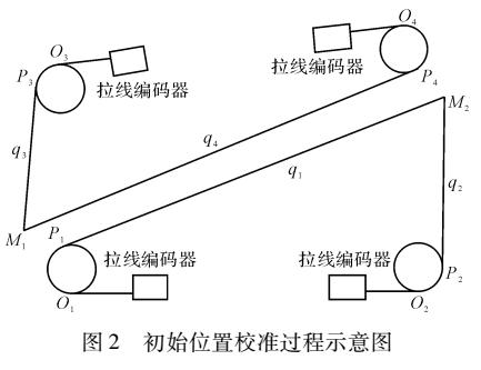 四站式拉线编码器机器人测量系统