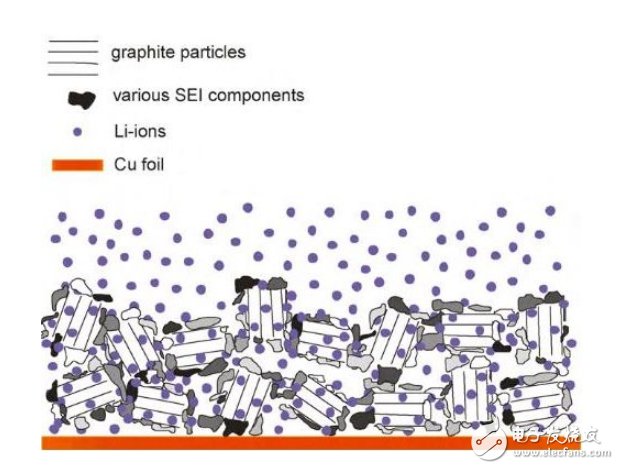 SEI膜究竟如何影响锂电池性能