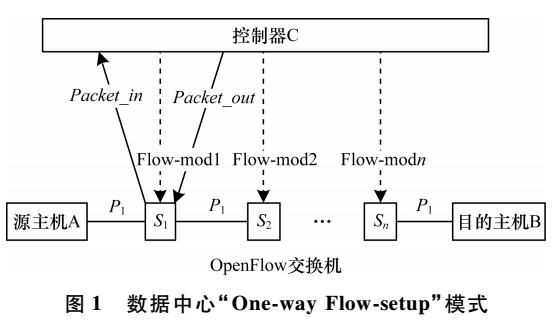 基于OpenFlow分组缓存管理模型