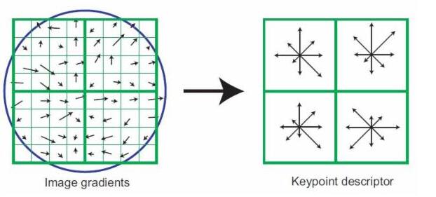 sift算法原理详解及应用