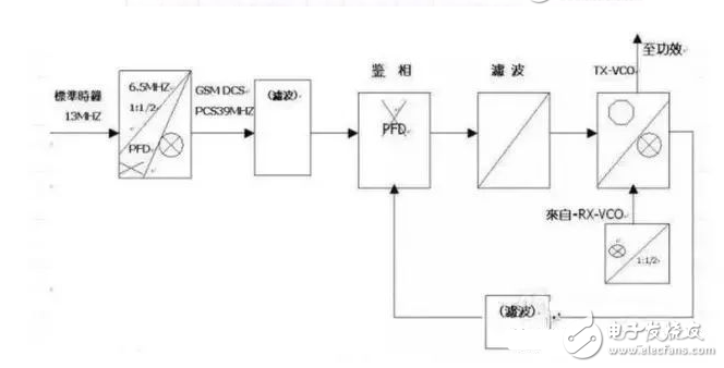 手机射频典型电路分析