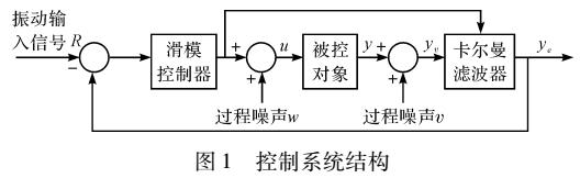 卡爾曼控制的滑模振動力輸出跟隨系統