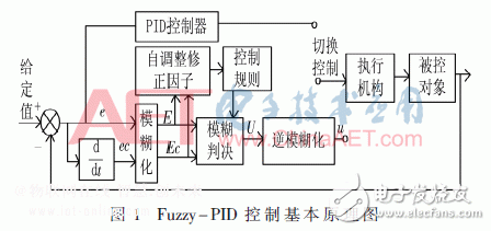 PID技术