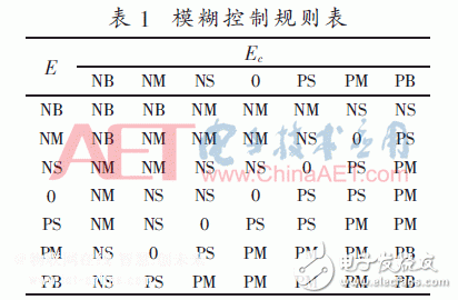 PID技术