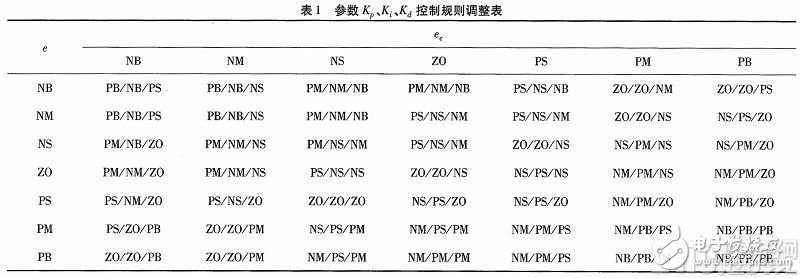 基于MatIab的模糊PID控制系統設計及仿真