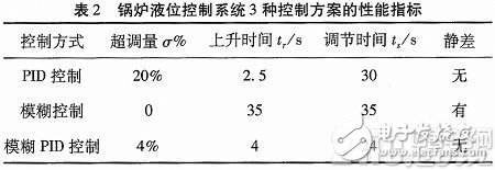 基于MatIab的模糊PID控制系統設計及仿真