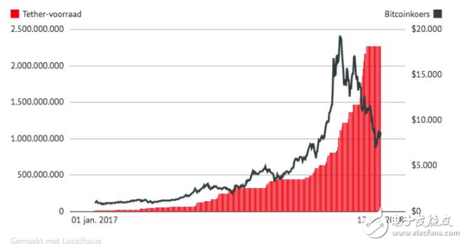 USDT被爆料是推动比特币疯涨的幕后黑手