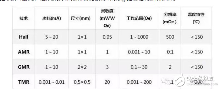 磁传感器解析