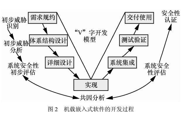 基于嵌入式的软件架构安全性防护技术