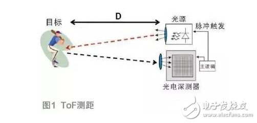 距离传感器