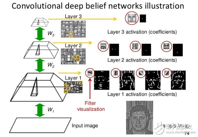 机器学习研究者必知的八个神经网络架构