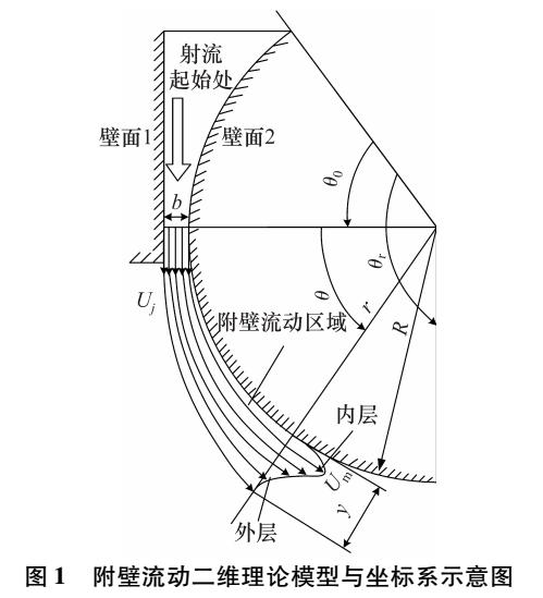 射流宽度和壁面曲率比值对附壁效应真空发生器性能的影响规律研究