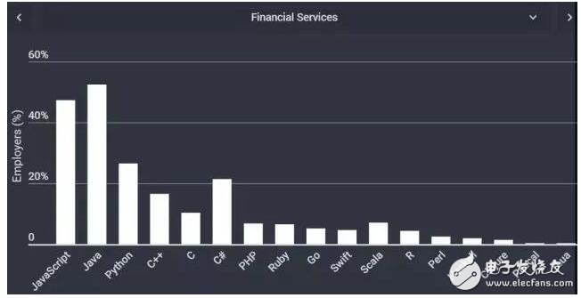 2018 开发者技能调查：各行业最受欢迎的编程语言