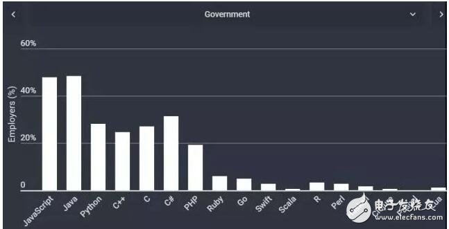 2018 开发者技能调查：各行业最受欢迎的编程语言