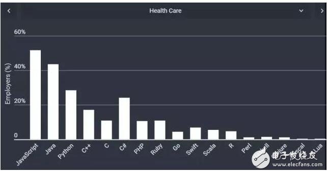 2018 开发者技能调查：各行业最受欢迎的编程语言