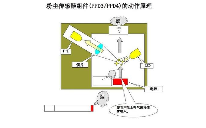 空气质量传感器原理及作用