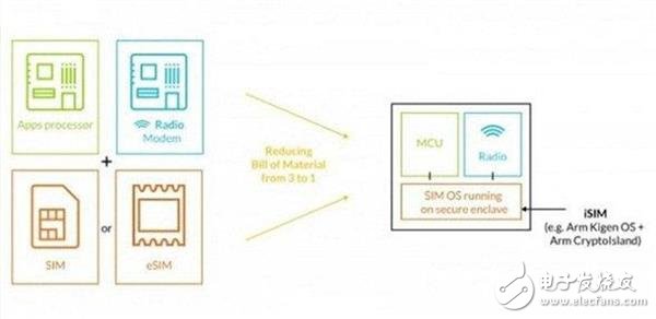 e-SIM新技术在可穿戴设备领域的使用是否可行？