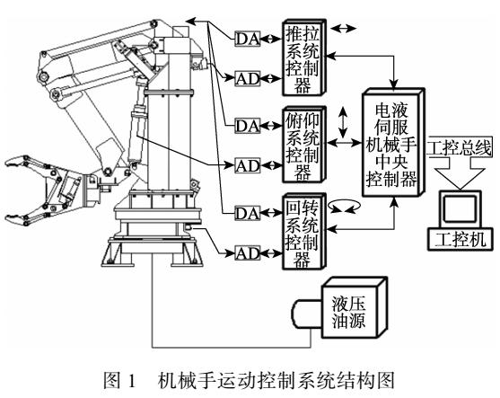 五自由度电液伺服机械手运动控制