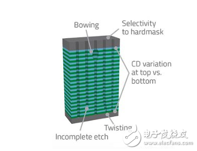 中國會(huì)在存儲(chǔ)器領(lǐng)域取得成功嗎