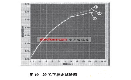 空氣質量傳感器的labview程序