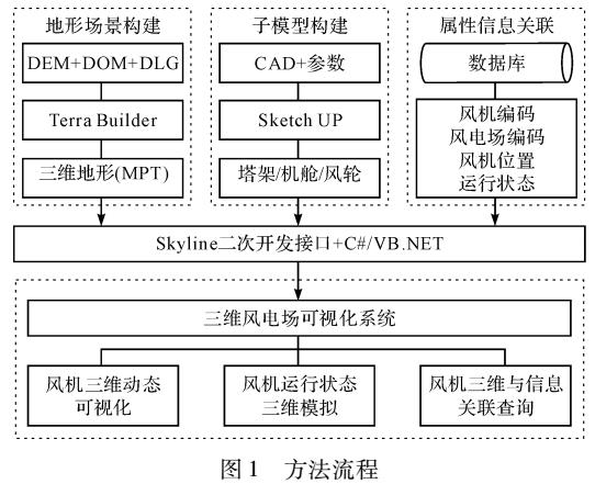 三维风电场可视化系统构建