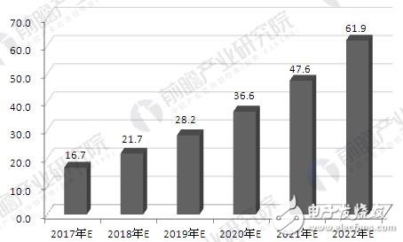 3D打印市場(chǎng)需求大增 預(yù)計(jì)2022年規(guī)模達(dá)到61億美元左右