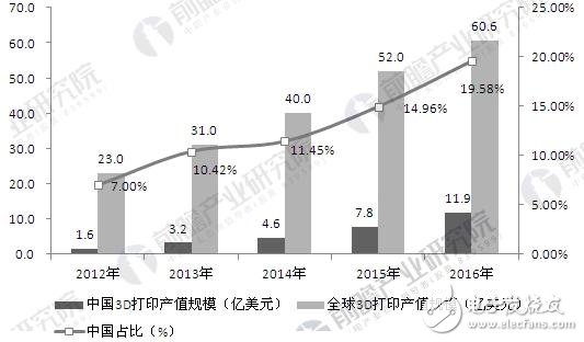 3D打印市场需求大增 预计2022年规模达到61亿美元左右