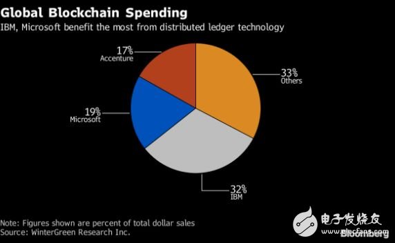 区块链：微软云对抗AWS的新战场？但IBM可能最先中枪