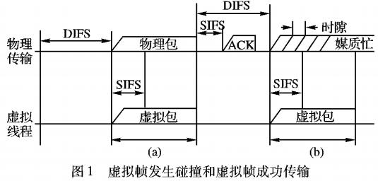 无线媒质访问控制算法