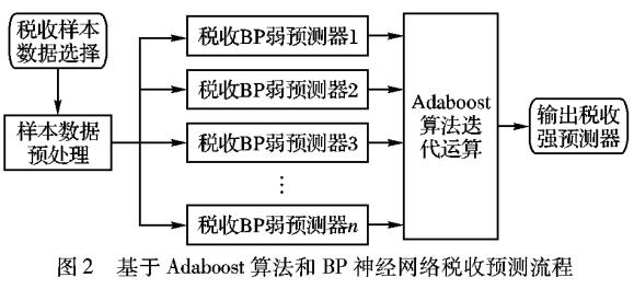 BP神经网络的税收预测