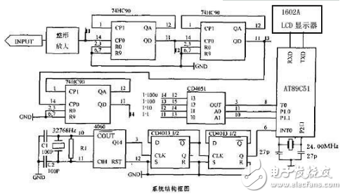 数字频率计