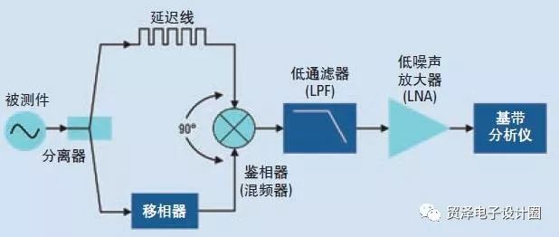 相位噪声