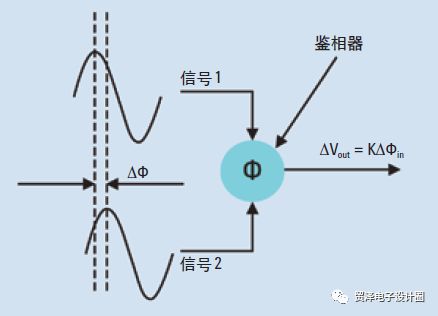 相位噪声