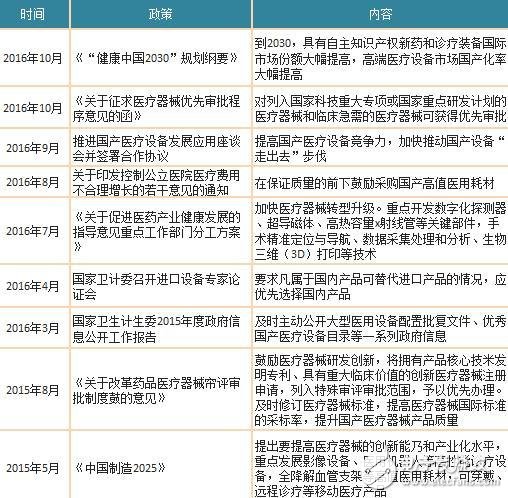 2018年醫(yī)療器械行業(yè)現(xiàn)狀 國產(chǎn)化仍待提升仍以中低端為主