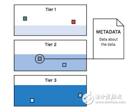 流體數(shù)據(jù)體系結(jié)構(gòu)解決數(shù)據(jù)的靈活性變化