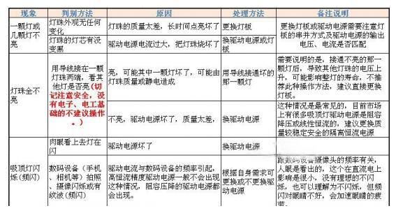 led燈不亮了怎么辦_如何更換led燈