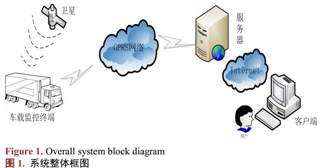 针对大型运输车辆的实时监控系统