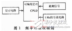 数字频率计