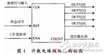 简易数字频率计设计方案汇总（三款简易数字频率计设计原理图详解）