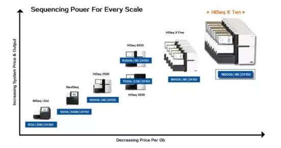 高通量测序面临的5大挑战