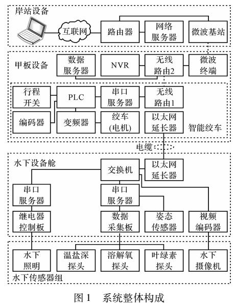 智能绞车的水下实时剖面观测系统