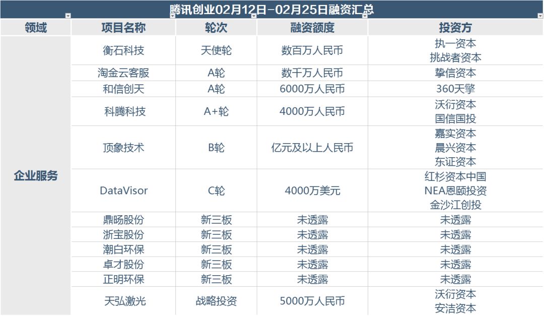 3个区块链项目春节期间拿到融资 金额超过207.81亿