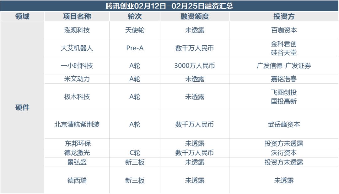 3个区块链项目春节期间拿到融资 金额超过207.81亿