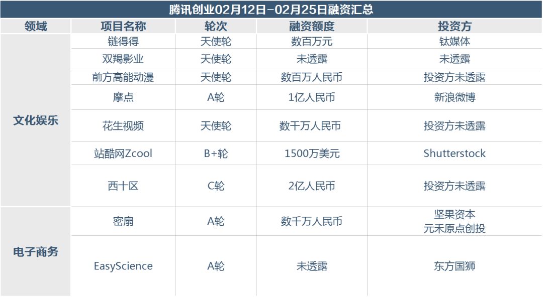 3个区块链项目春节期间拿到融资 金额超过207.81亿