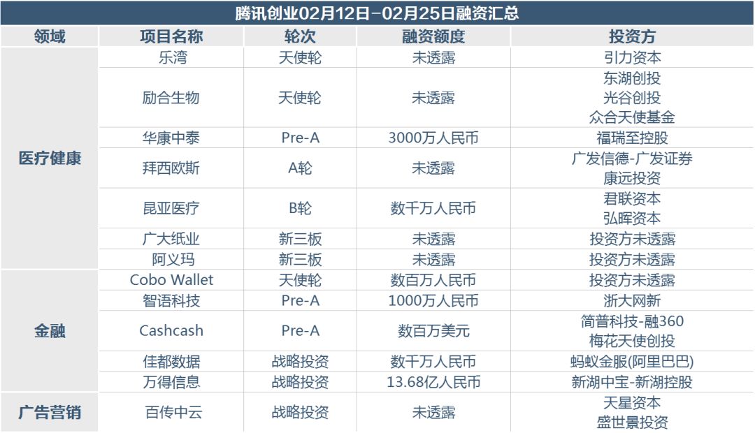 3个区块链项目春节期间拿到融资 金额超过207.81亿