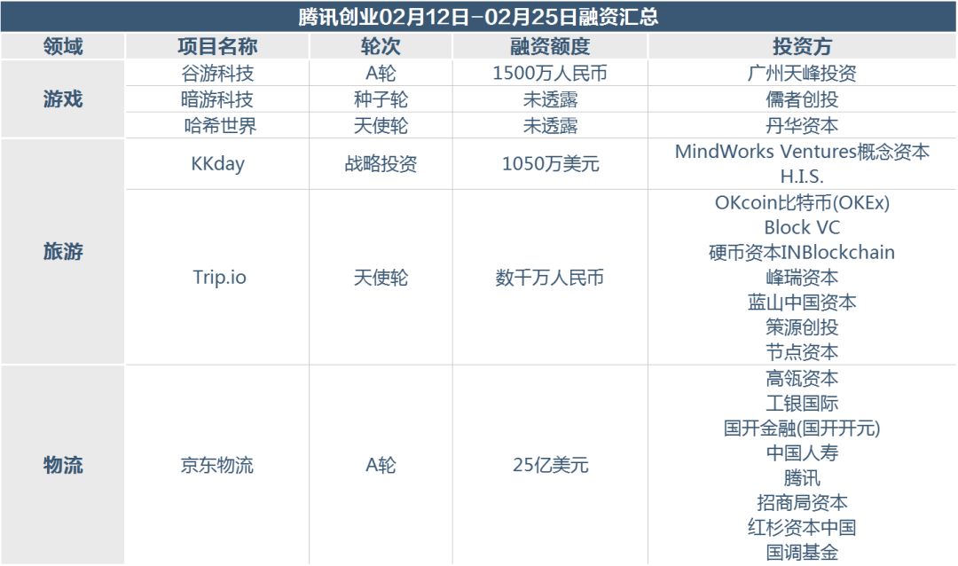 3个区块链项目春节期间拿到融资 金额超过207.81亿