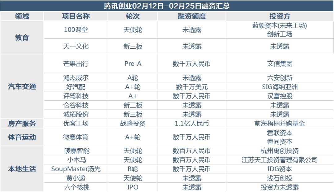 3个区块链项目春节期间拿到融资 金额超过207.81亿