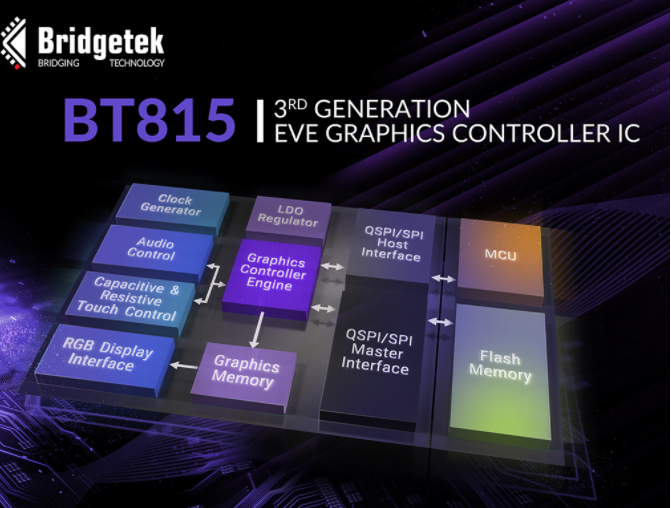 Bridgtek推出最新EVE圖形控制器 可提升數(shù)據(jù)存儲(chǔ)能力